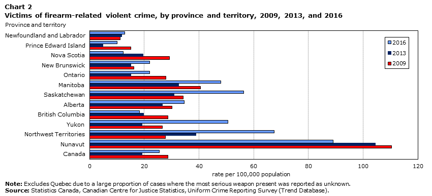Chart 2 Victims of firearm-related violent crime, by province and territory, 2009, 2013, and 2016