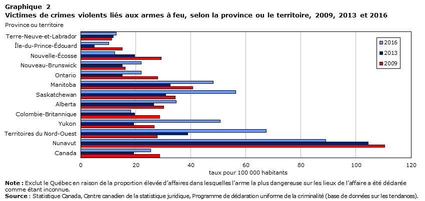 Graphique 2 Victimes de crimes violents liés aux armes à feu, selon la province ou le territoire, 2009, 2013 et 2016