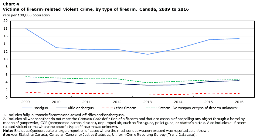 Chart 4 Victims of firearm-related violent crime, by type of firearm, Canada, 2009 to 2016