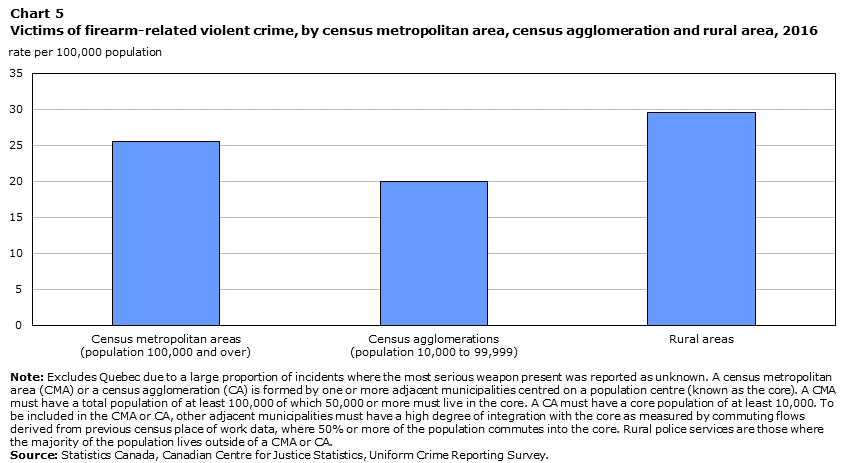 Chart 5 Victims of firearm-related violent crime, by census metropolitan area, census agglomeration and rural area, 2016