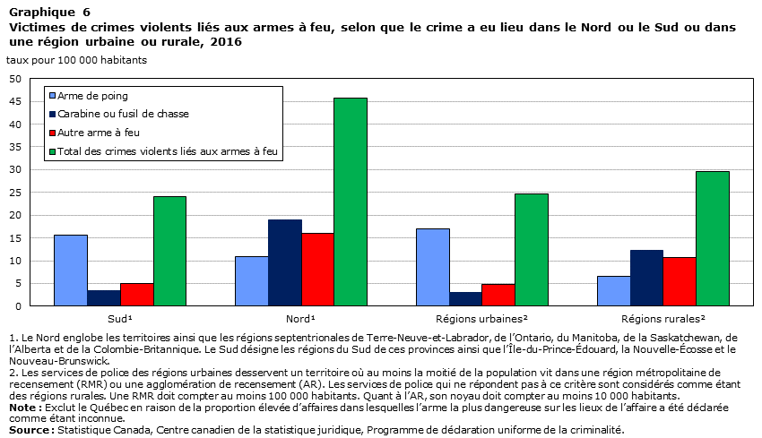 Graphique 6 Victimes de crimes violents liés aux armes à feu, selon que le crime a eu lieu dans le Nord ou le Sud ou dans une région urbaine ou rurale, 2016