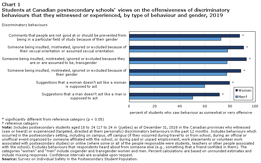 Chart 1 Students at Canadian postsecondary schools' views on the offensiveness of discriminatory behaviours that they witnessed or experienced, by type of behaviour and gender, 2019