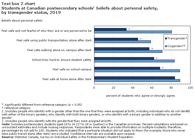 Text box 2 chart Students at Canadian postsecondary schools' beliefs about personal safety, by transgender status, 2019
