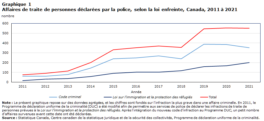 Graphique 1 Affaires de traite de personnes déclarées par la police, selon la loi enfreinte, Canada, 2011 à 2021