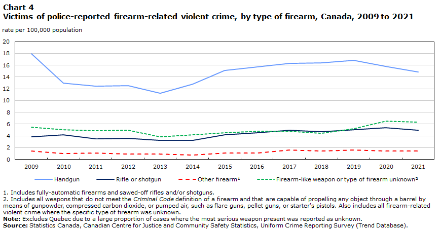 Chart 4 Victims of police-reported firearm-related violent crime, by type of firearm, Canada, 2009 to 2021