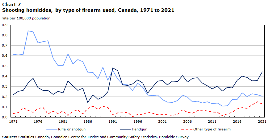 Chart 7 Shooting homicides, by type of firearm used, Canada, 1971 to 2021