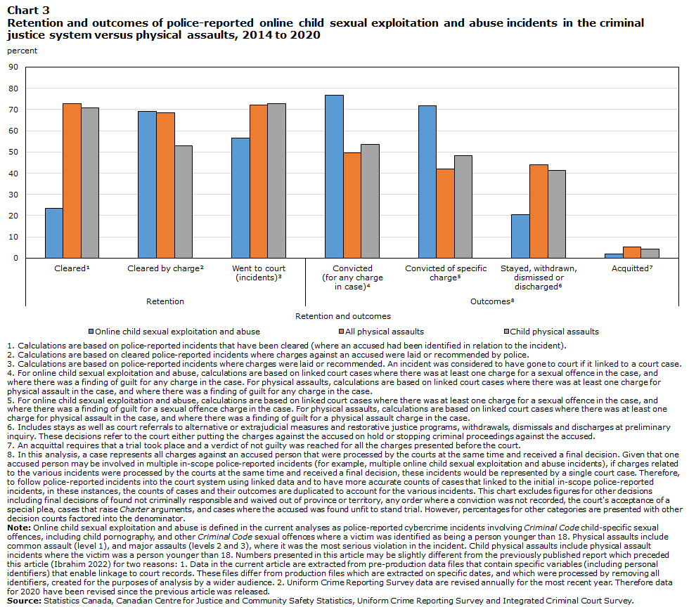 Chart 3 Retention and outcomes of police-reported online child sexual exploitation and abuse incidents in the criminal justice system versus physical assaults, 2014 to 2020