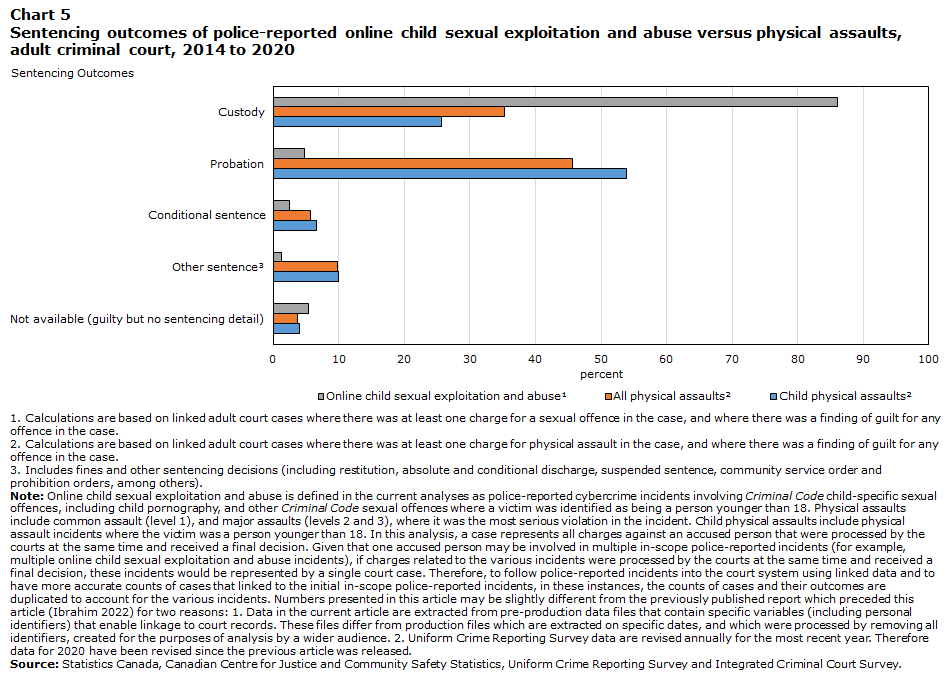 Chart 5 Sentencing outcomes of police-reported online child sexual exploitation and abuse versus physical assaults, adult criminal court, 2014 to 2020