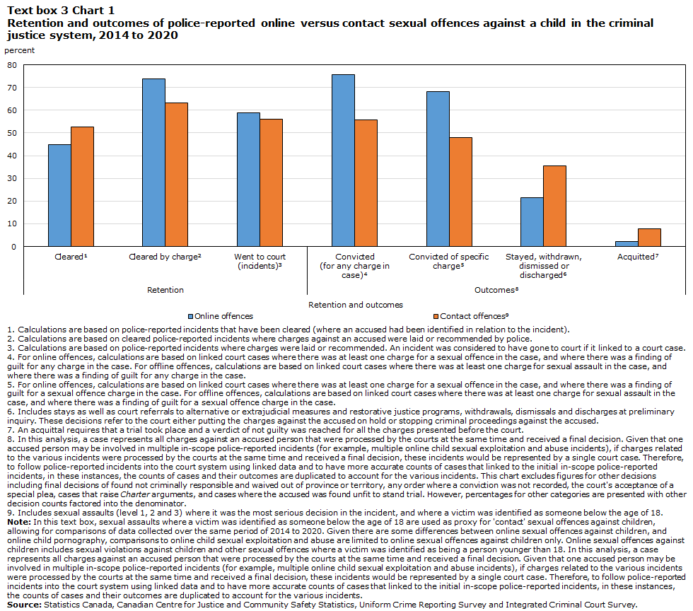 Textbox Chart 1 Retention and outcomes of police-reported online versus contact sexual offences against a child in the criminal justice system, 2014 to 2020