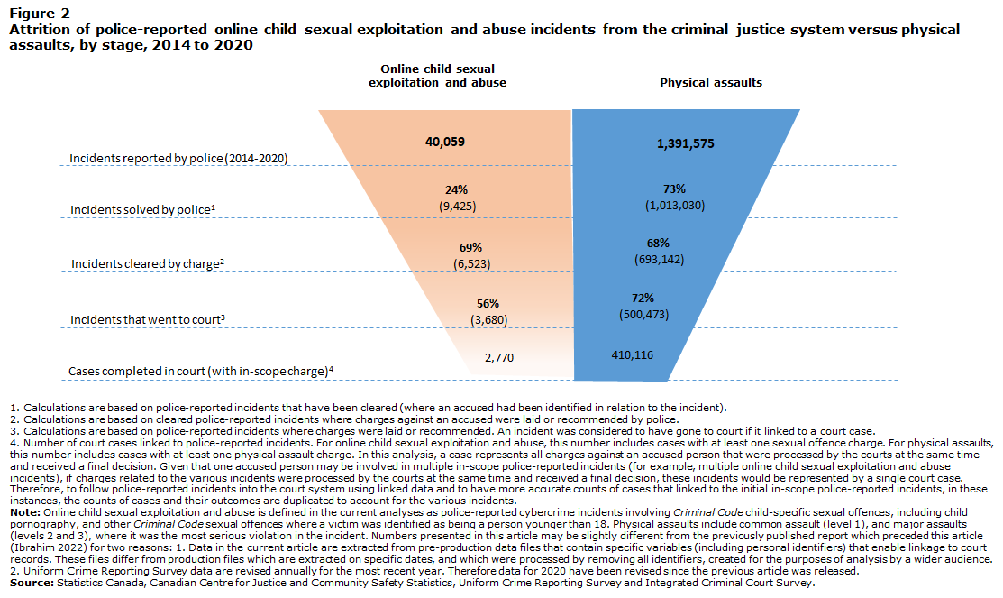 Figure 2 Attrition of police-reported online child sexual exploitation and abuse incidents from the criminal justice system versus physical assaults, by stage, 2014 to 2020