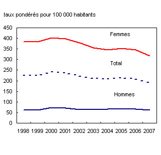 On note une baisse constante des affaires de violence conjugale d&eacute;clar&eacute;es par la police,&nbsp;1998&nbsp;&agrave;&nbsp;2007