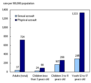 Rates of sexual and physical assault highest among youth aged&nbsp;12&nbsp;to&nbsp;17
