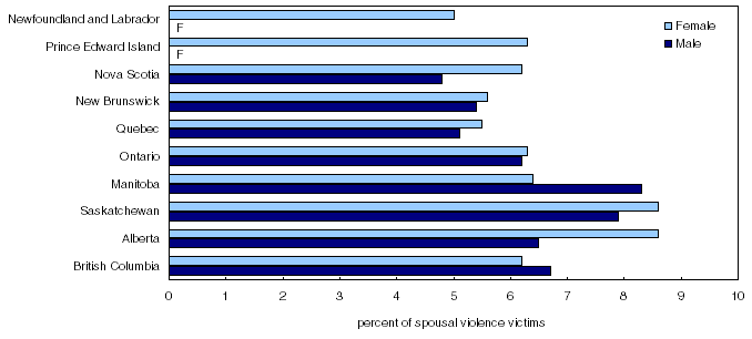 Victims of self-reported spousal violence within the past 5 years, by province, 2009