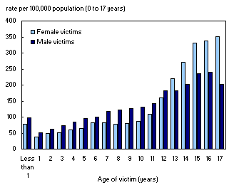 Child and youth victims (0 to 17 years) of police-reported physical assault committed by family members, by sex and age, Canada, 2009