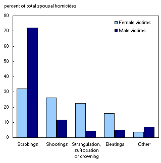 Spousal homicides by cause of death and sex of victim, Canada, 2000 to 2009