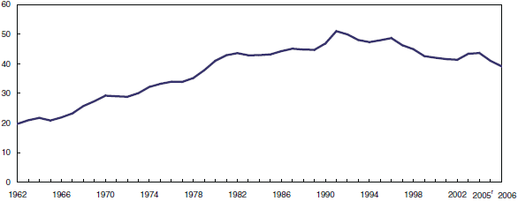Figure 2 Criminal Code incidents per police officer Canada continues to decline