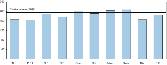 Figure 3 Saskatchewan has highest rate of police officers per 100,000 population, 2007