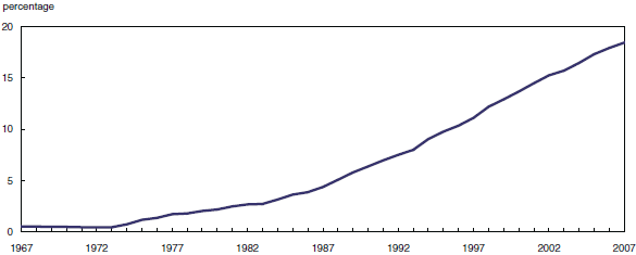 Figure 4 Female police officers continue to increase, 1967 to 2007