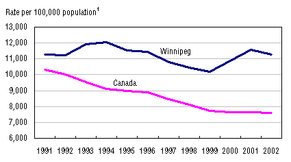 Figure 1 Crime rate Winnipeg and Canada, 1991 to 2002