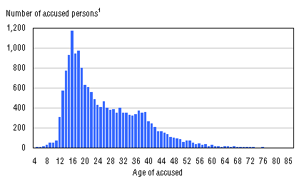Figure 2 Age distribution of accused, Winnipeg, 2001