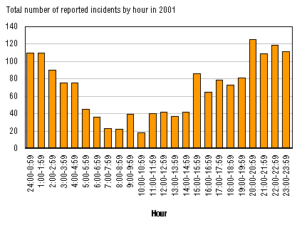 Figure 3 Robbery incidents by time of day, Winnipeg, 2001