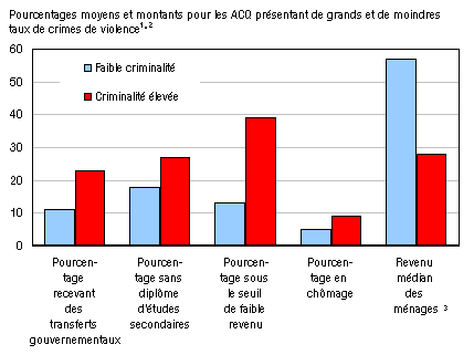 Figure 8 Caract&eacute;ristiques socio&eacute;conomiques des quartiers pr&eacute;sentant de grands et de moindres taux de crimes avec violence, Winnipeg, 2001