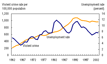 Crime and Unemployment