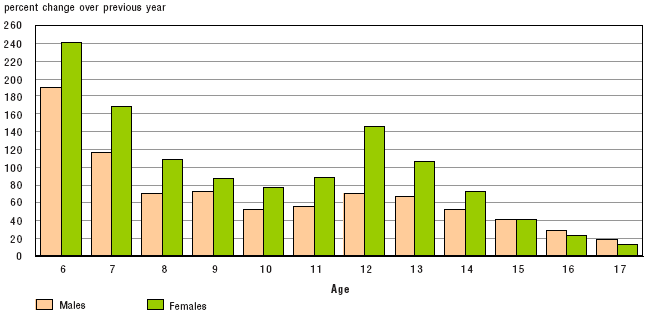 Figure 15 Relative changes in the cumulative prevalence of recorded delinquency from ages 6 to 17, by sex