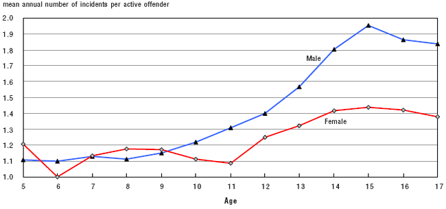 Figure 18 The average rate of offending of active offenders from ages 5 to 17, by sex
