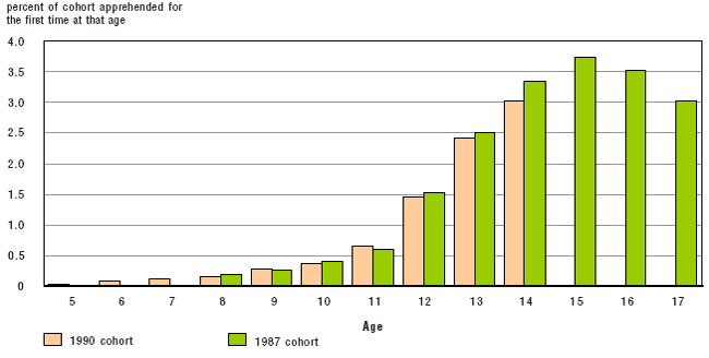 Figure 25 The age of onset of recorded delinquency, 5 to 17 years old