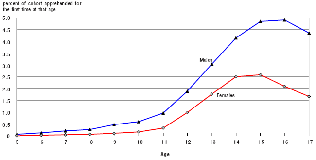 Figure 27 The age of onset of recorded delinquency from ages 5 to 17, by sex