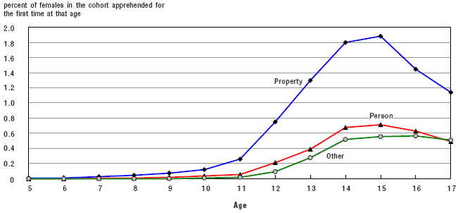 Figure 30 The age of onset of recorded delinquency from ages 5 to 17, by type of offence, females only