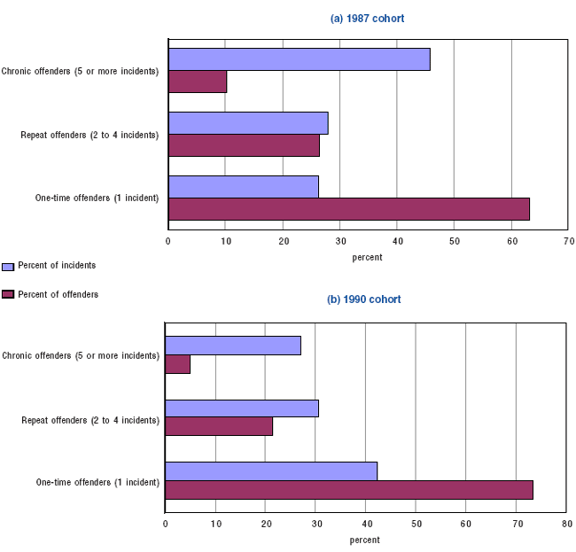 Figure 31 The uneven distribution of recorded delinquent activity among offenders