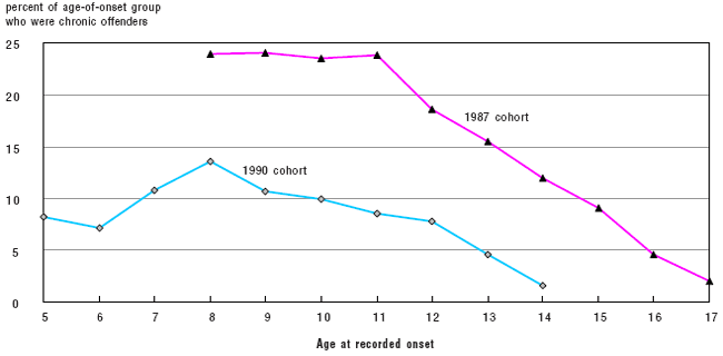 Figure 33 The percent of chronic offenders in each age-of-onset group