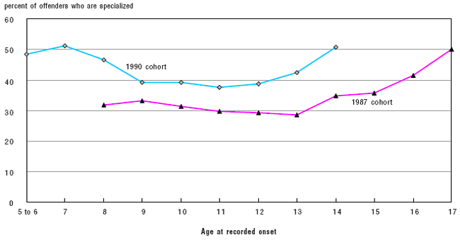 Figure 37 The proportion of specialized careers by the age of onset of the career, by cohort
