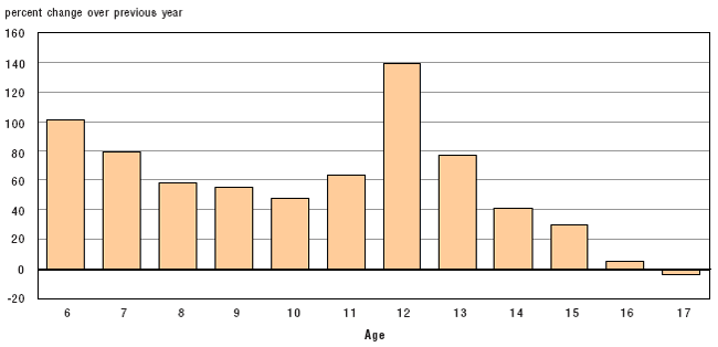 Figure 4 Relative changes by year of age in the prevalence of recorded delinquency, 6 to 17 years of age