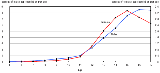 Figure 6 The prevalence of recorded delinquency from ages 5 to 17, by sex (females scaled up)