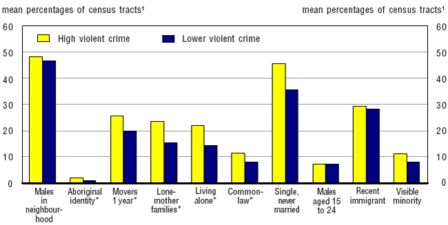 Chart 2.2 Population characteristics in neighbourhoods with high and lower rates of violent crime, Halifax, 2001