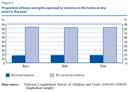 Figure 1:Proportion of boys and girls exposed to violence in the home at any point in the past