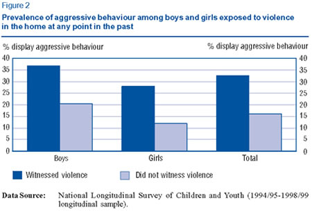 Figure 2: Prevelance of aggressive behaviour among boys and girls exposed to violence in the home at any point in the past
