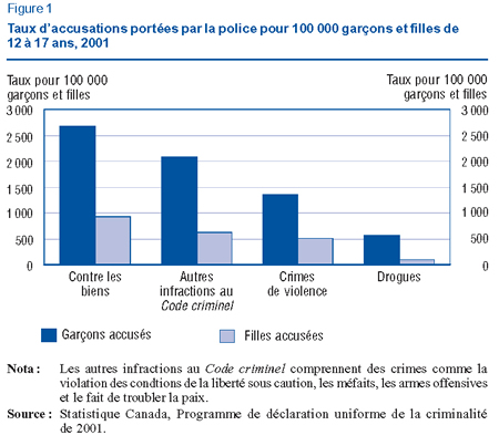 Figure 1 : Taux d'accusations portées par la police pour 100 000 garçons et filles de 12 à 17 ans, 2001