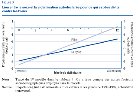 Figure 3 : Lien entre le sexe et la victimisation autodéclarée pour ce qui est des délits contre les biens