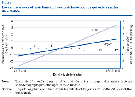 Figure 4 : Lien entre le sexe et la victimissation autodéclarée pour ce qui est des actes de violence
