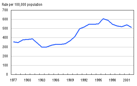 Figure 1 Motor Vehicle Theft in Canada, 1977 to 2002