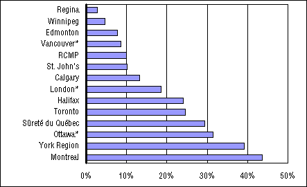 Figure 3 Proportion of Stolen Vehicles Not Recovered, Select Police Services, 2002