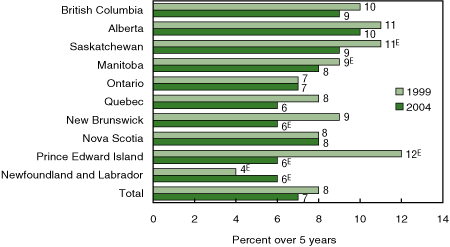 Figure 3 Five-year rates of spousal1 assault against women by province, 1999 and 2004