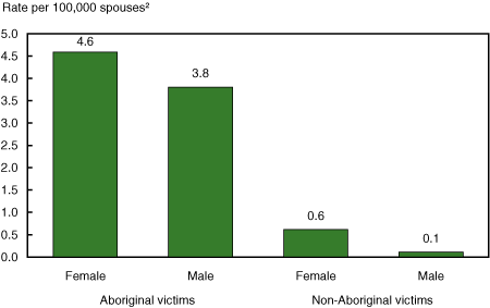 Figure 50 Rates of spousal homicide, by sex of victim and Aboriginal status, 1997 to 2000