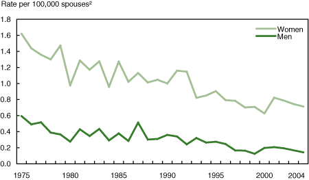 Figure 8 Rates of spousal homicide by sex of victim, 1975 to 2004