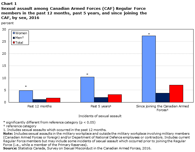 Chart 1 Sexual assault among Canadian Armed Forces (CAF) Regular Force members in the past 12 months, past 5 years, and since joining the CAF, by sex, 2016