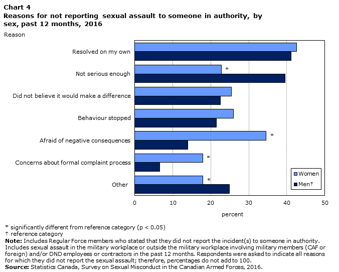 Chart 4 Reasons for not reporting sexual assault to someone in authority, by sex, past 12 months, 2016